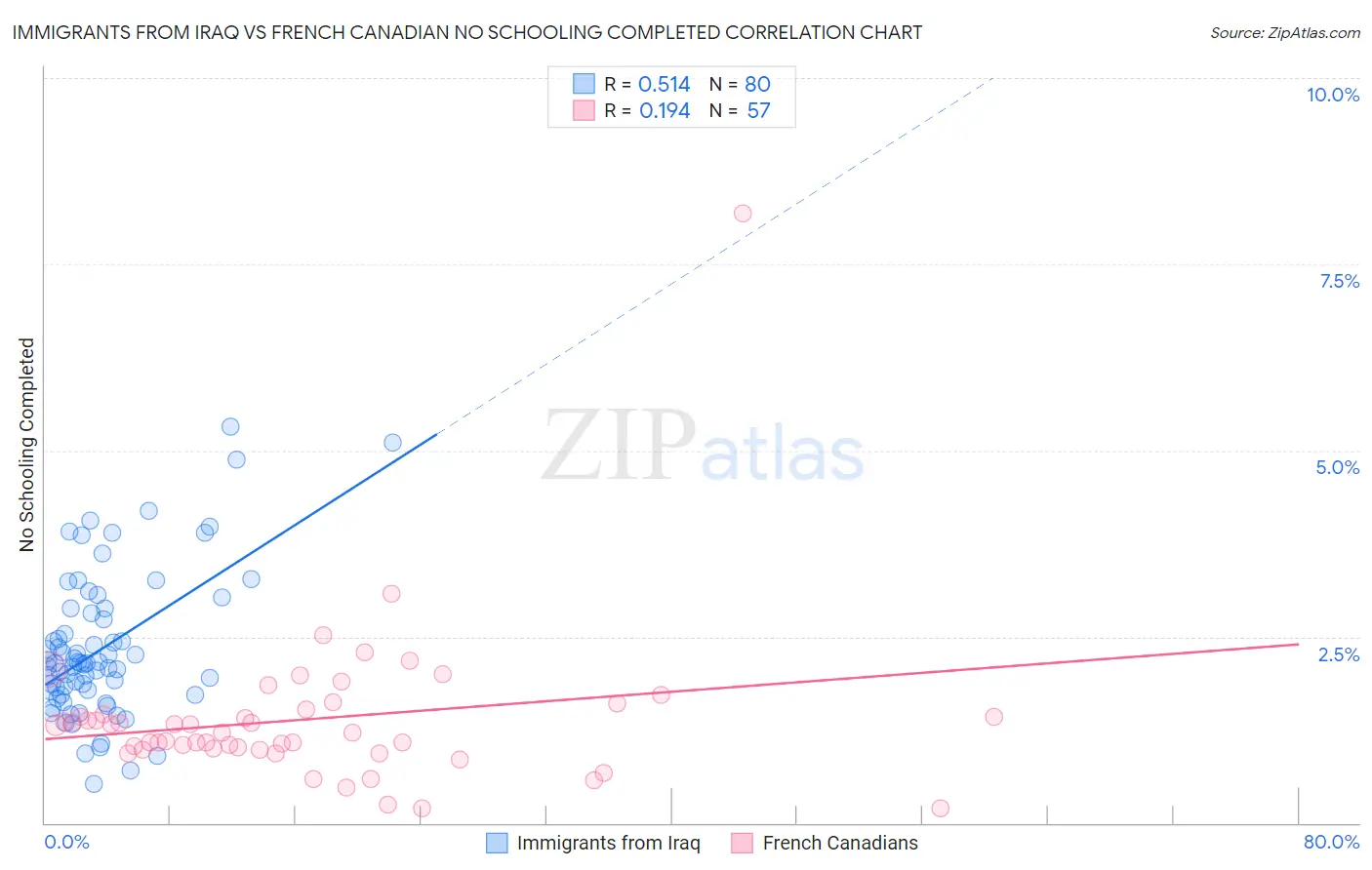 Immigrants from Iraq vs French Canadian No Schooling Completed