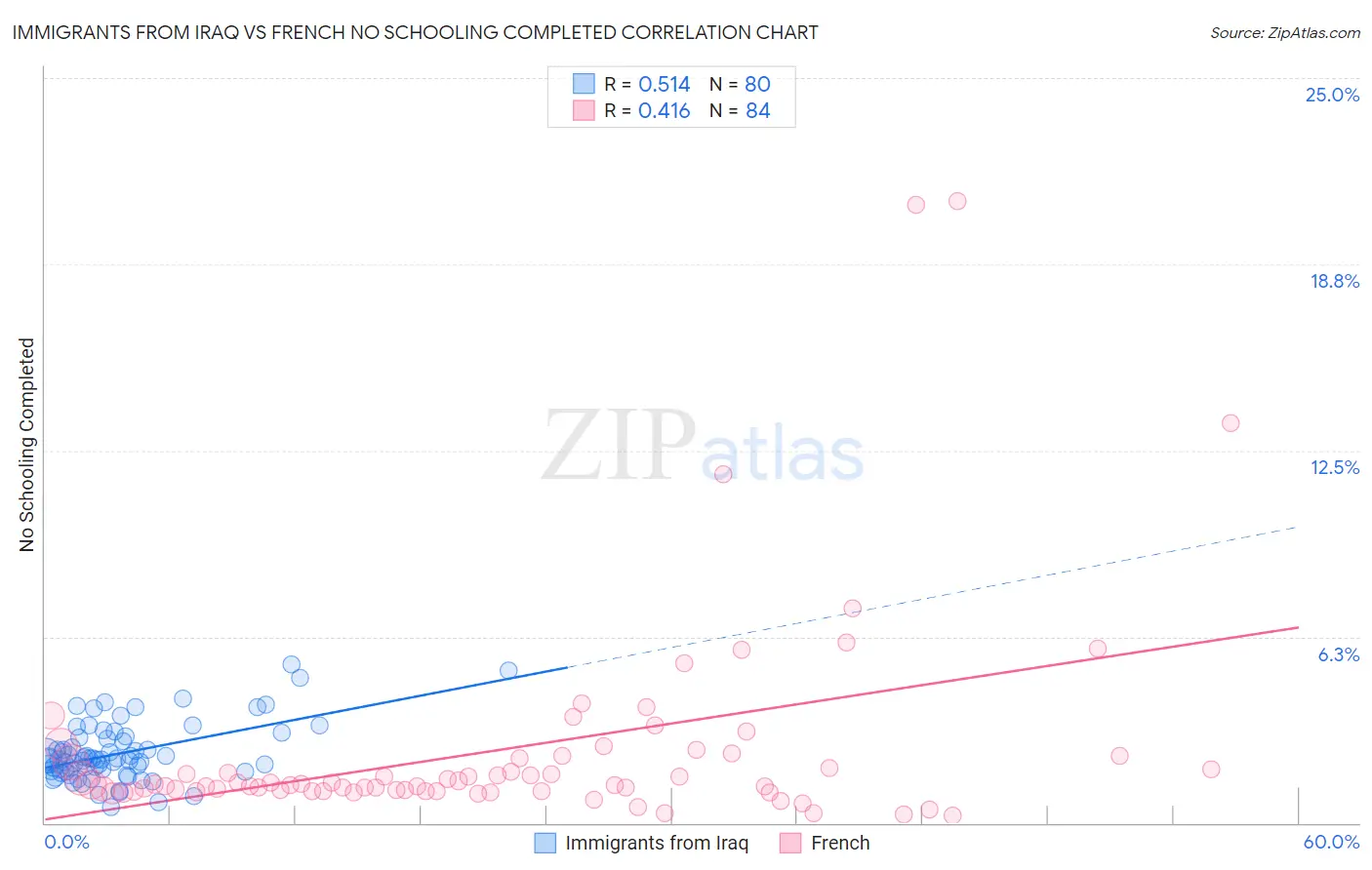 Immigrants from Iraq vs French No Schooling Completed