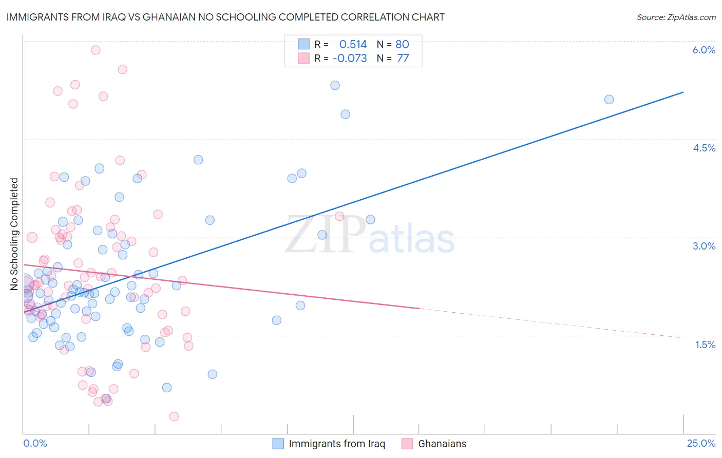 Immigrants from Iraq vs Ghanaian No Schooling Completed