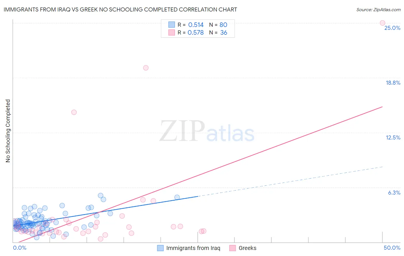 Immigrants from Iraq vs Greek No Schooling Completed