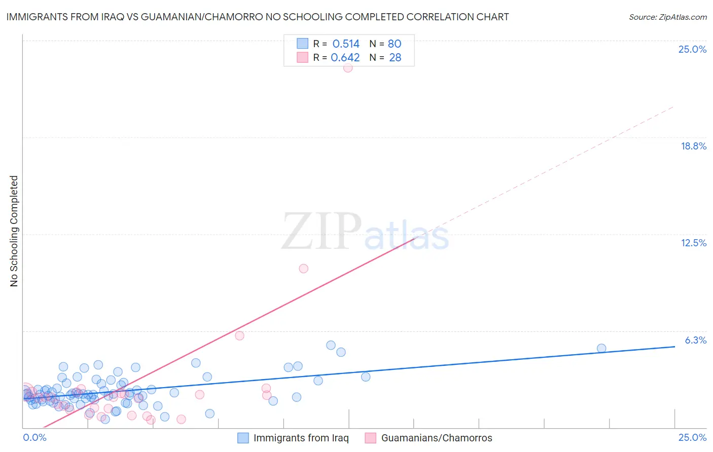 Immigrants from Iraq vs Guamanian/Chamorro No Schooling Completed