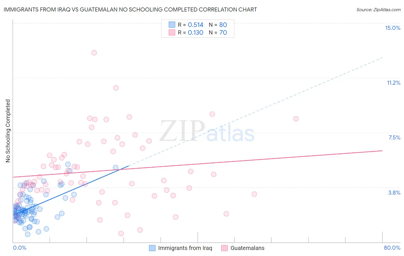 Immigrants from Iraq vs Guatemalan No Schooling Completed