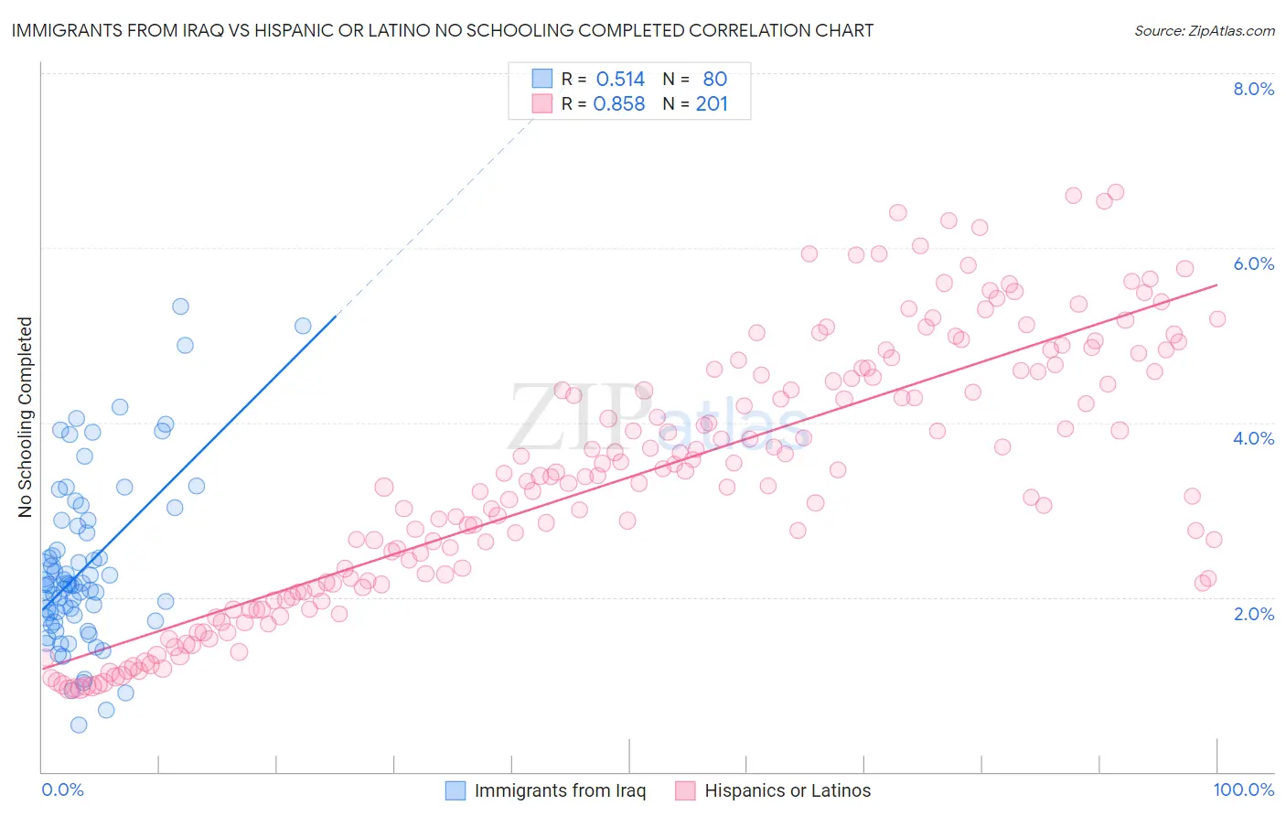 Immigrants from Iraq vs Hispanic or Latino No Schooling Completed