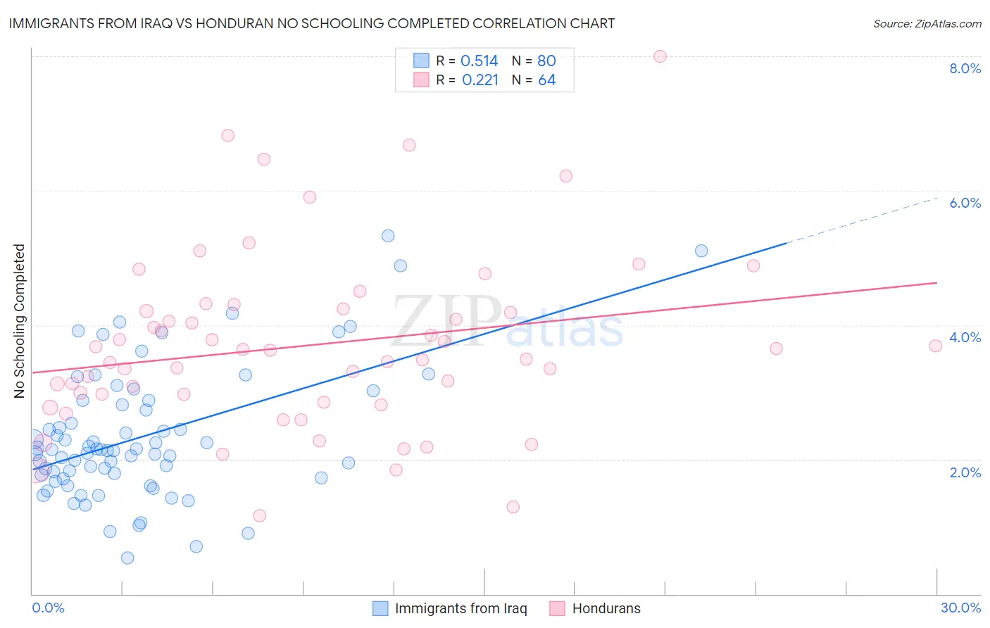 Immigrants from Iraq vs Honduran No Schooling Completed