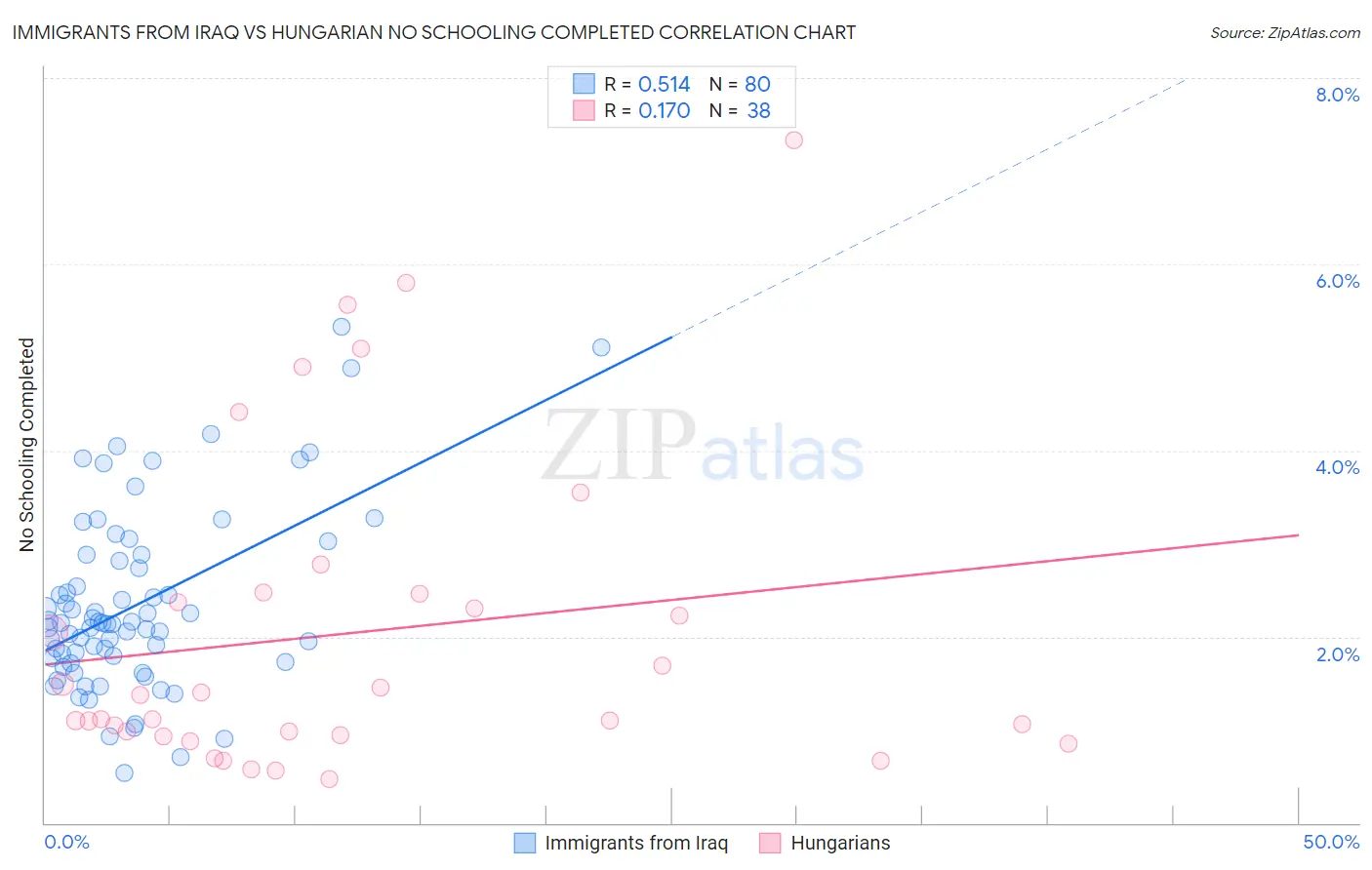 Immigrants from Iraq vs Hungarian No Schooling Completed