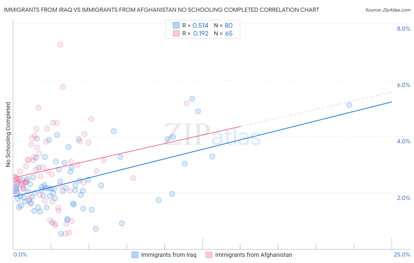 Immigrants from Iraq vs Immigrants from Afghanistan No Schooling Completed