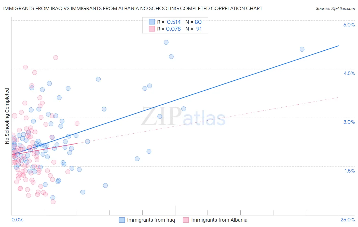 Immigrants from Iraq vs Immigrants from Albania No Schooling Completed