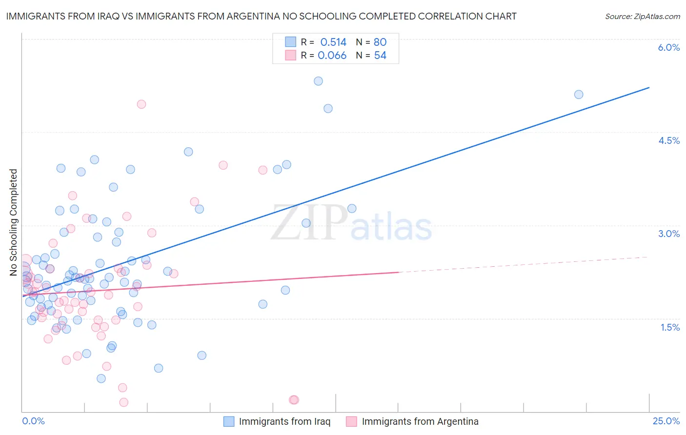 Immigrants from Iraq vs Immigrants from Argentina No Schooling Completed