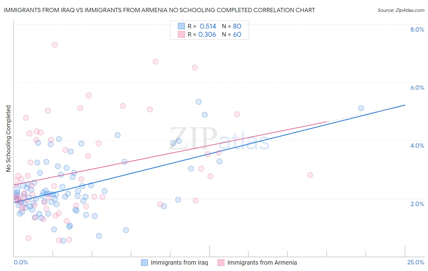 Immigrants from Iraq vs Immigrants from Armenia No Schooling Completed
