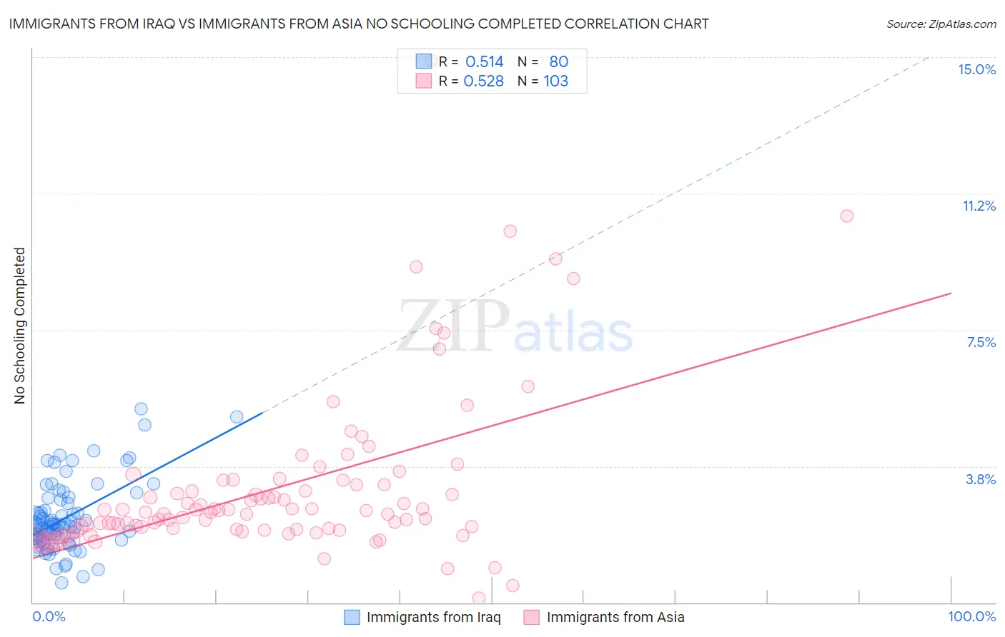 Immigrants from Iraq vs Immigrants from Asia No Schooling Completed