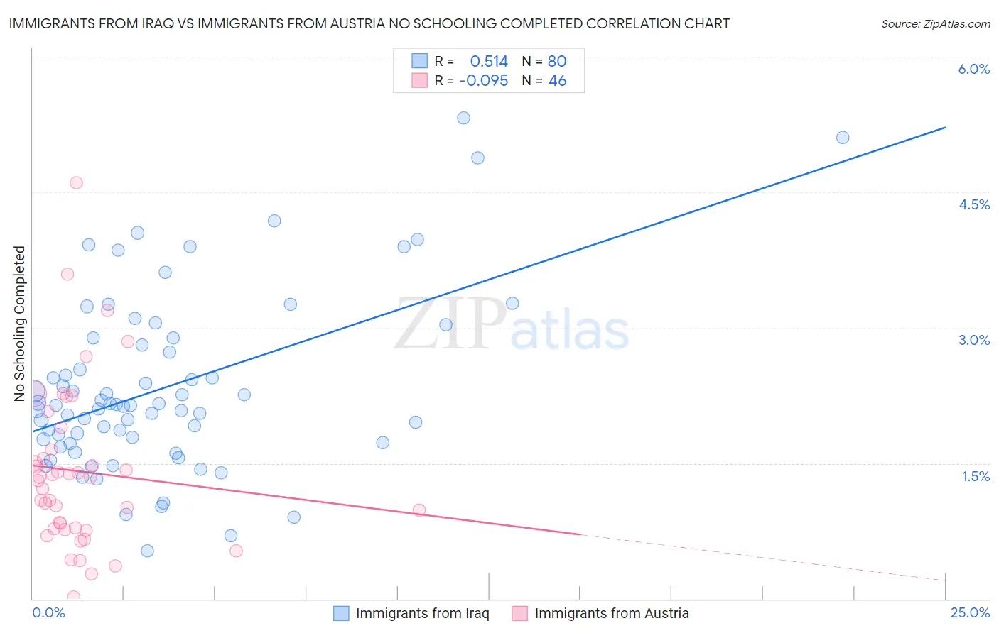 Immigrants from Iraq vs Immigrants from Austria No Schooling Completed