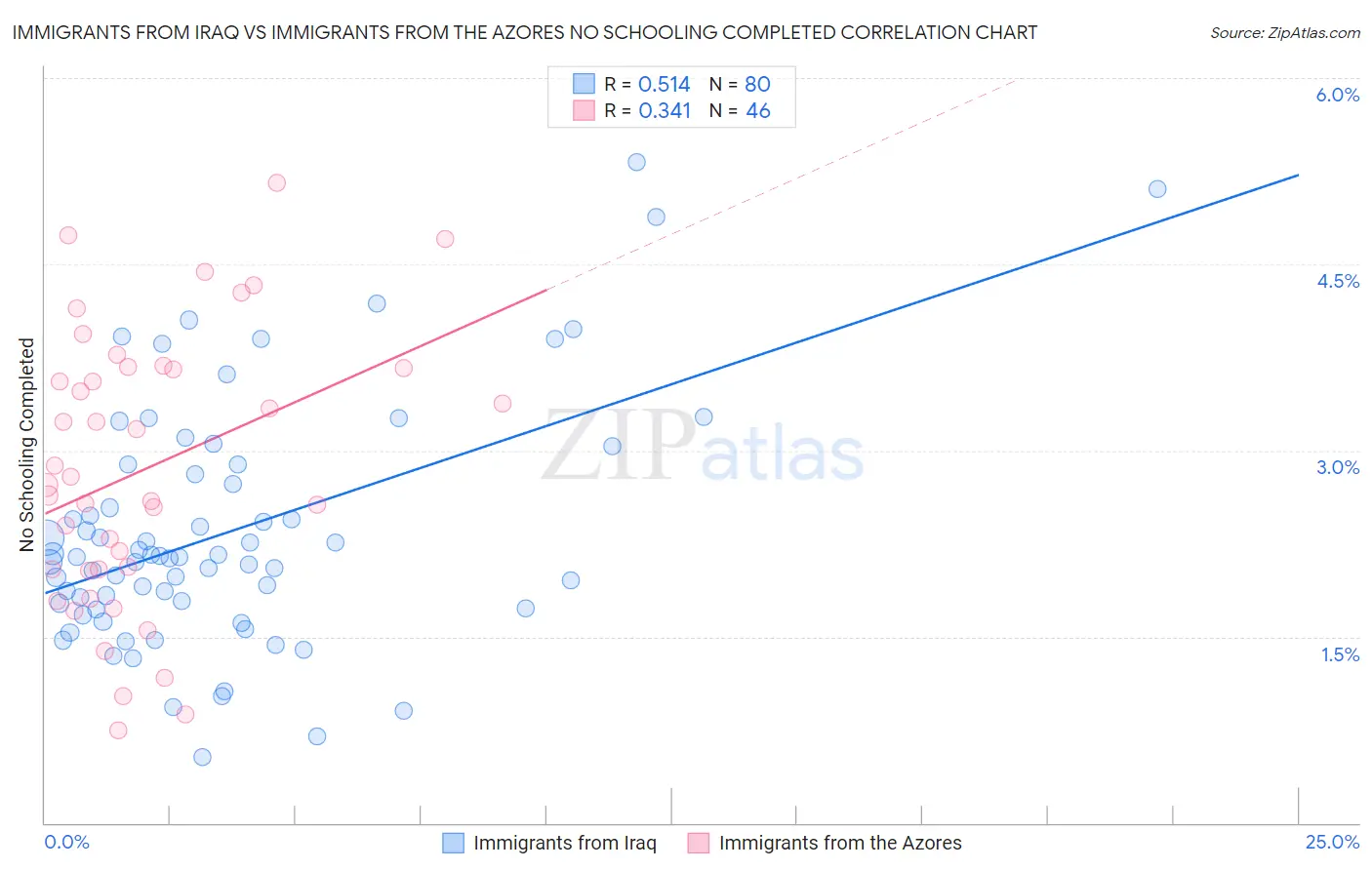 Immigrants from Iraq vs Immigrants from the Azores No Schooling Completed