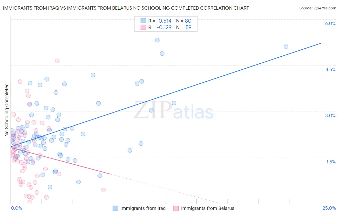 Immigrants from Iraq vs Immigrants from Belarus No Schooling Completed