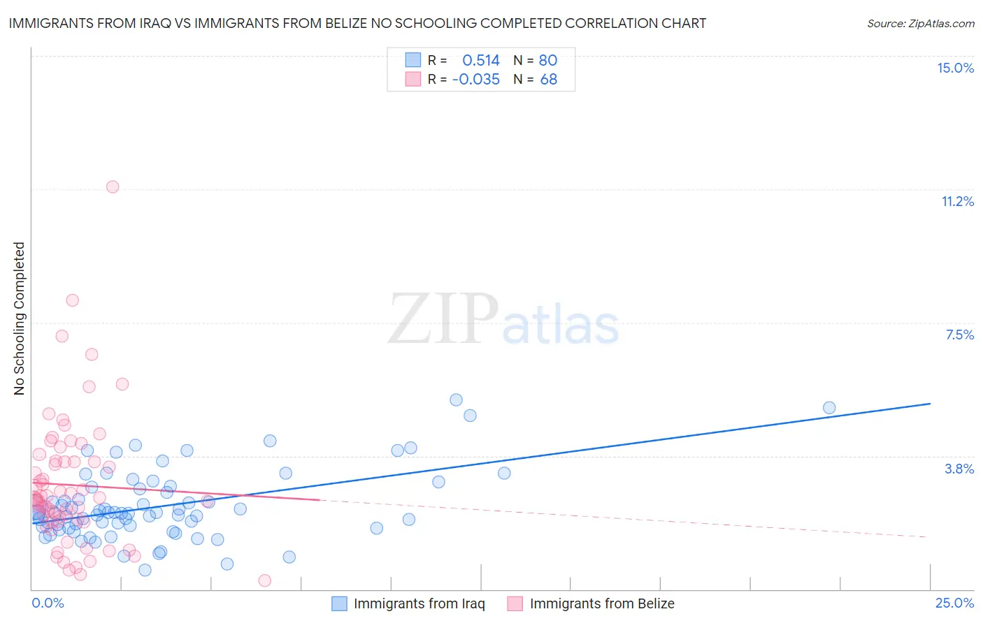 Immigrants from Iraq vs Immigrants from Belize No Schooling Completed
