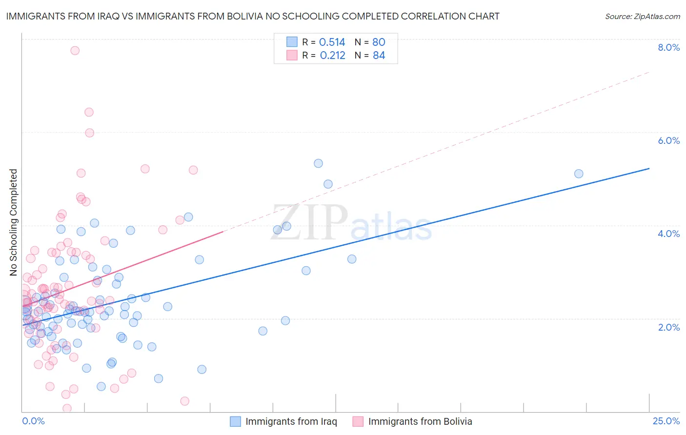 Immigrants from Iraq vs Immigrants from Bolivia No Schooling Completed