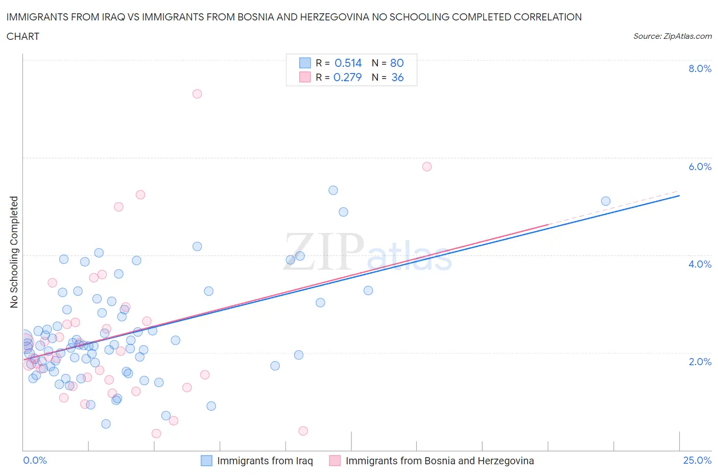 Immigrants from Iraq vs Immigrants from Bosnia and Herzegovina No Schooling Completed