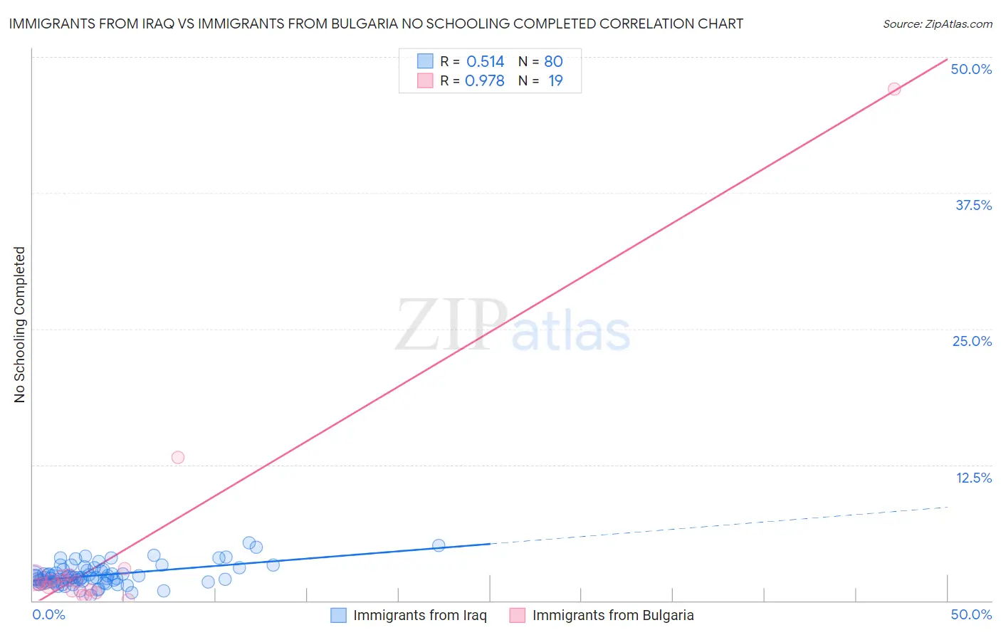 Immigrants from Iraq vs Immigrants from Bulgaria No Schooling Completed