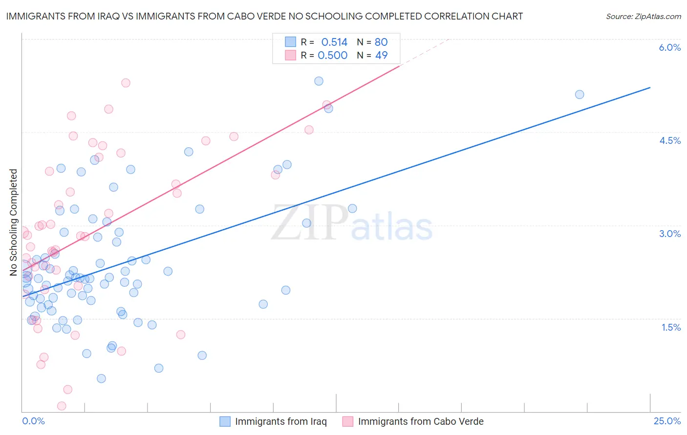 Immigrants from Iraq vs Immigrants from Cabo Verde No Schooling Completed