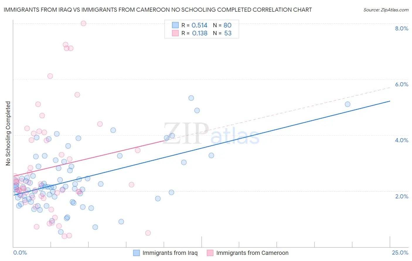 Immigrants from Iraq vs Immigrants from Cameroon No Schooling Completed