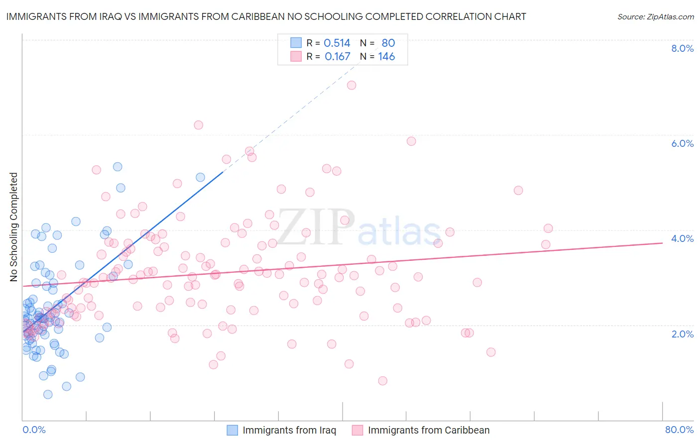 Immigrants from Iraq vs Immigrants from Caribbean No Schooling Completed