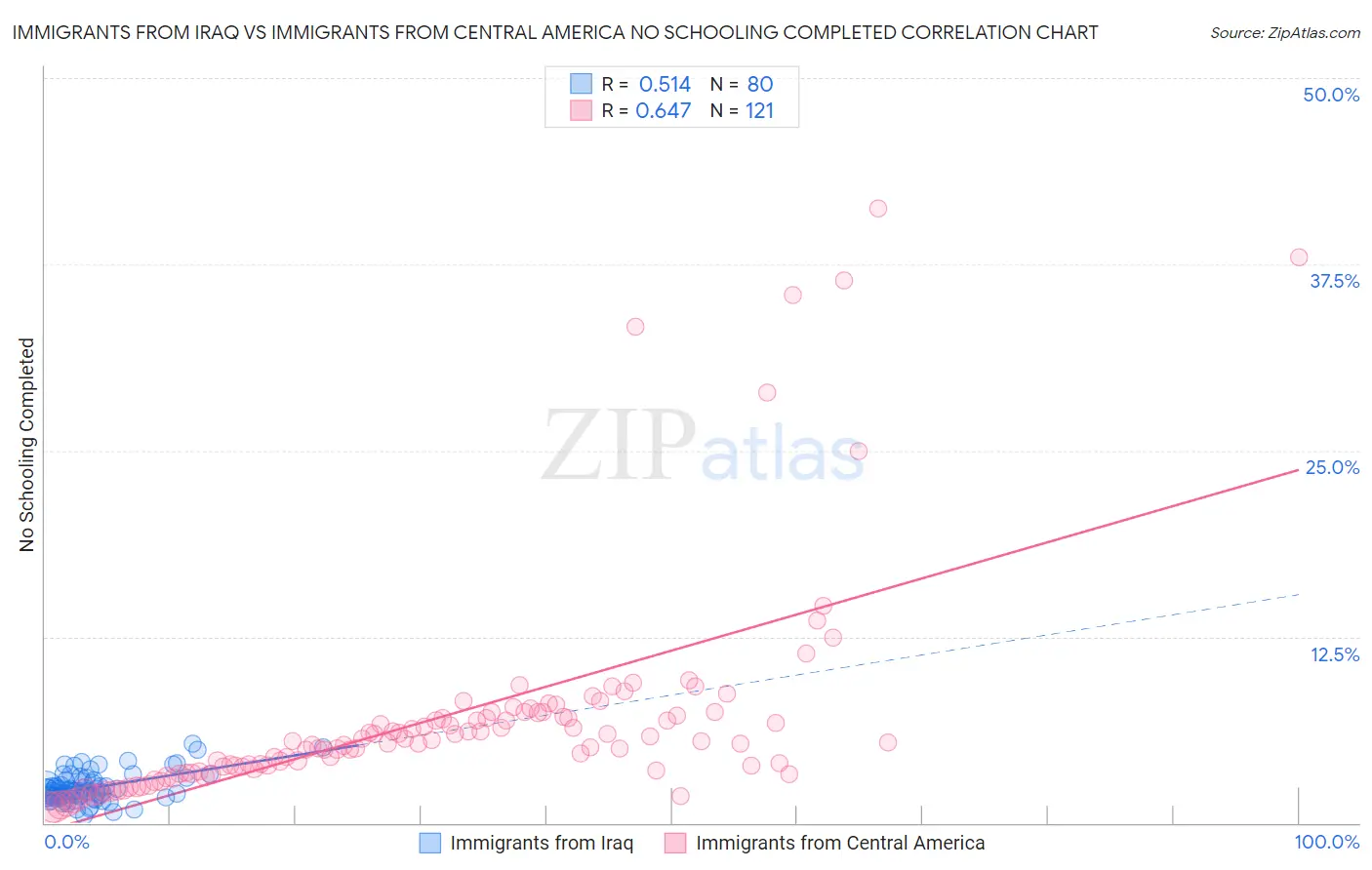 Immigrants from Iraq vs Immigrants from Central America No Schooling Completed