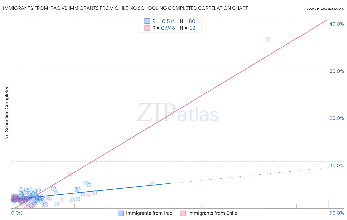 Immigrants from Iraq vs Immigrants from Chile No Schooling Completed