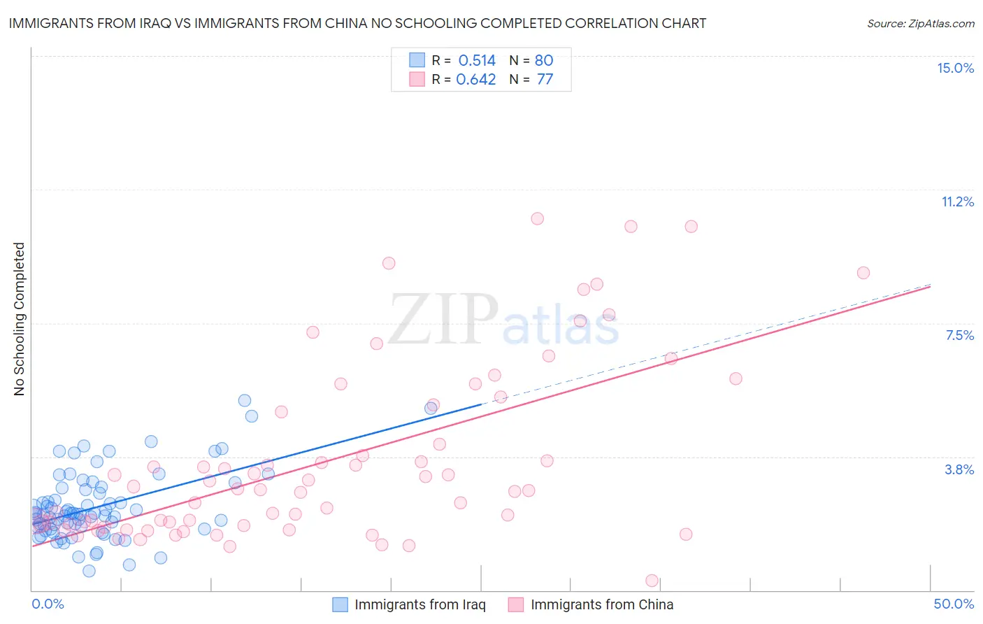 Immigrants from Iraq vs Immigrants from China No Schooling Completed