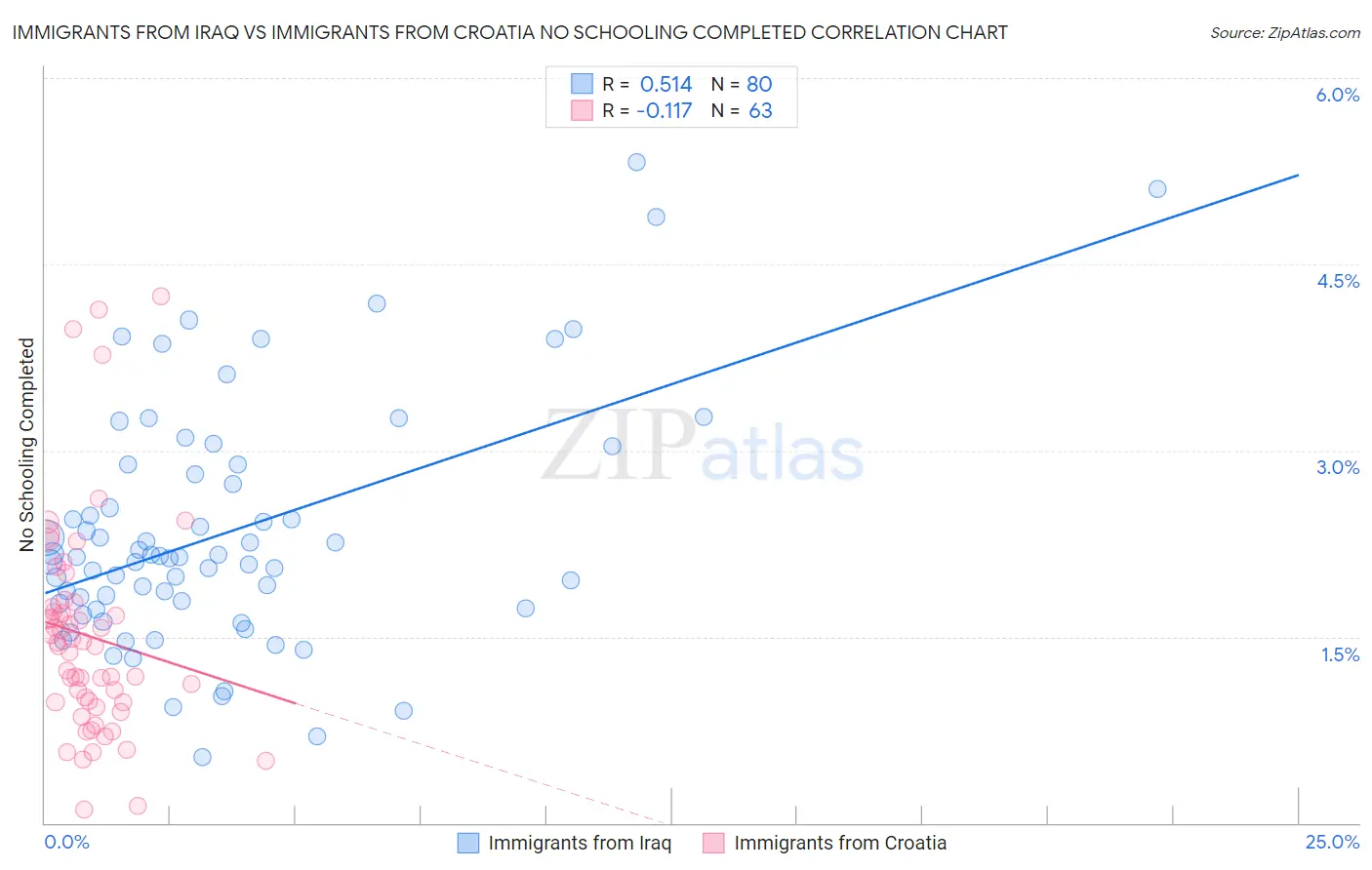 Immigrants from Iraq vs Immigrants from Croatia No Schooling Completed