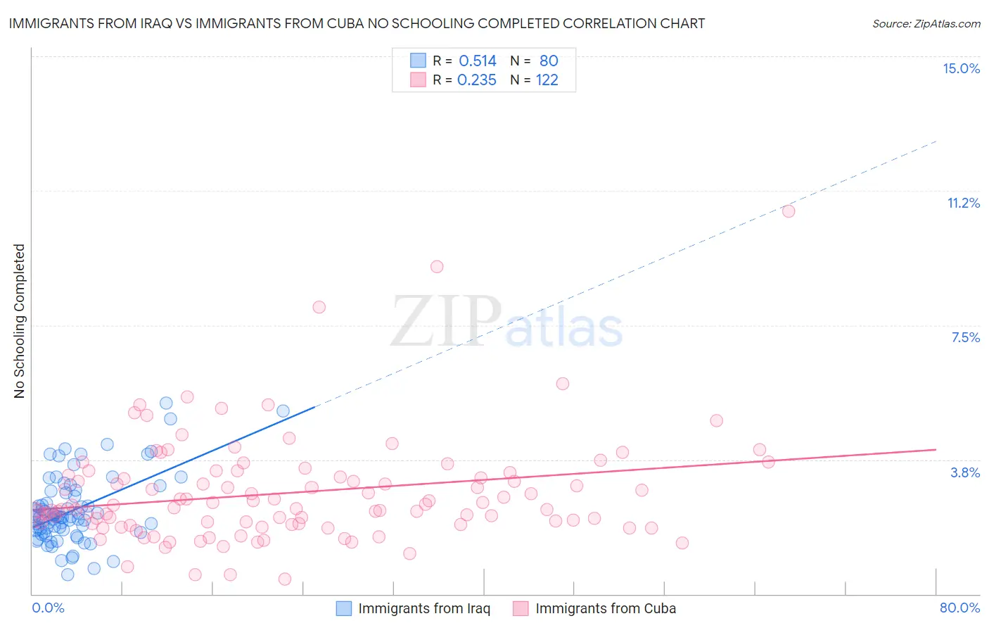 Immigrants from Iraq vs Immigrants from Cuba No Schooling Completed