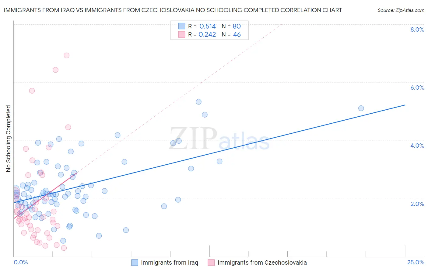 Immigrants from Iraq vs Immigrants from Czechoslovakia No Schooling Completed