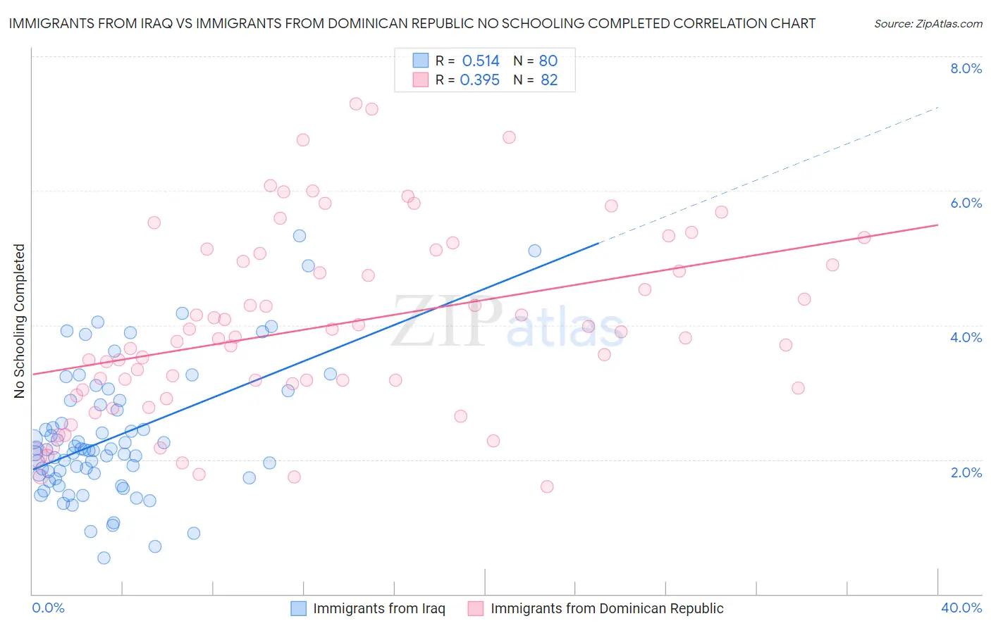 Immigrants from Iraq vs Immigrants from Dominican Republic No Schooling Completed