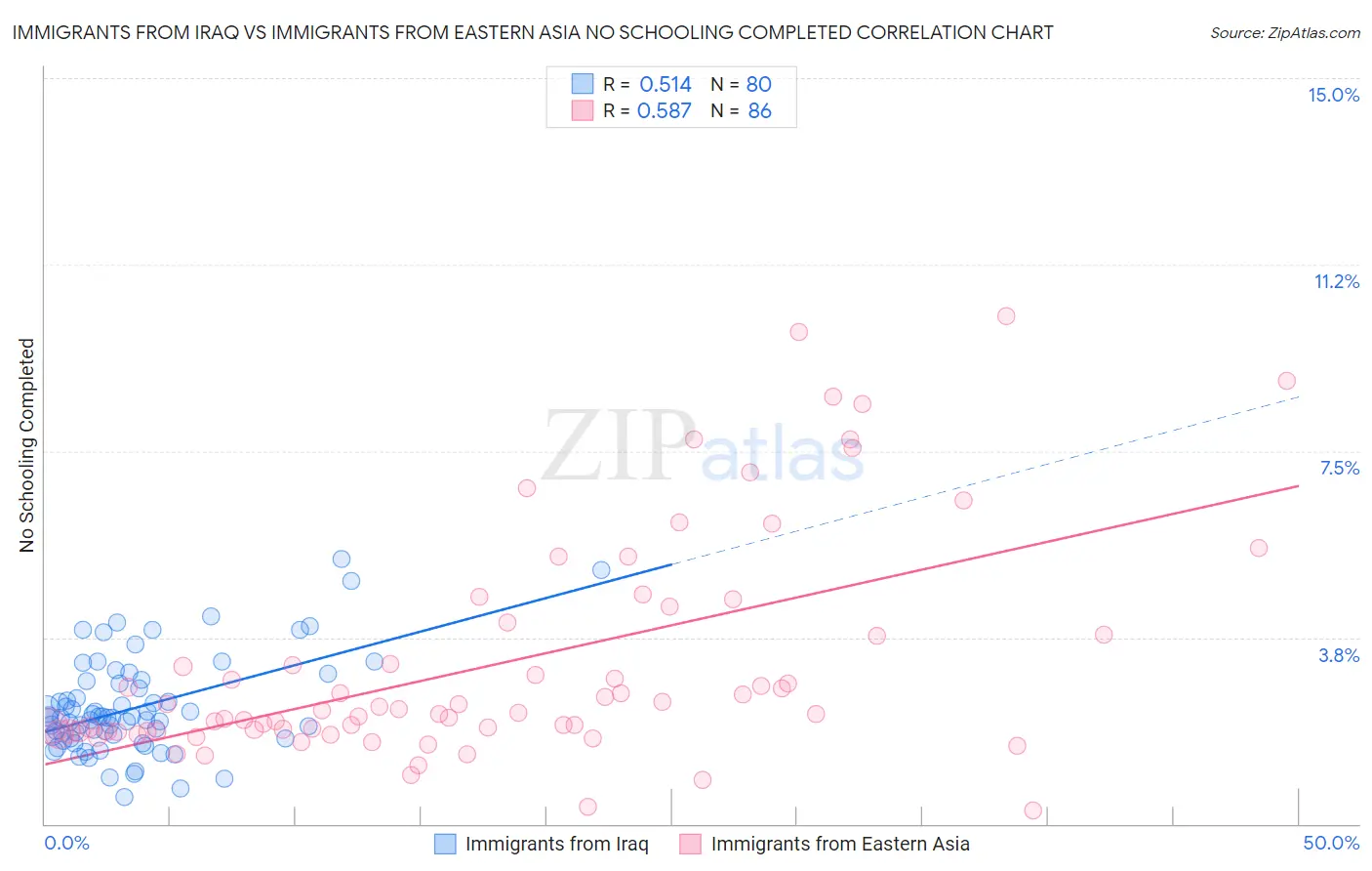 Immigrants from Iraq vs Immigrants from Eastern Asia No Schooling Completed