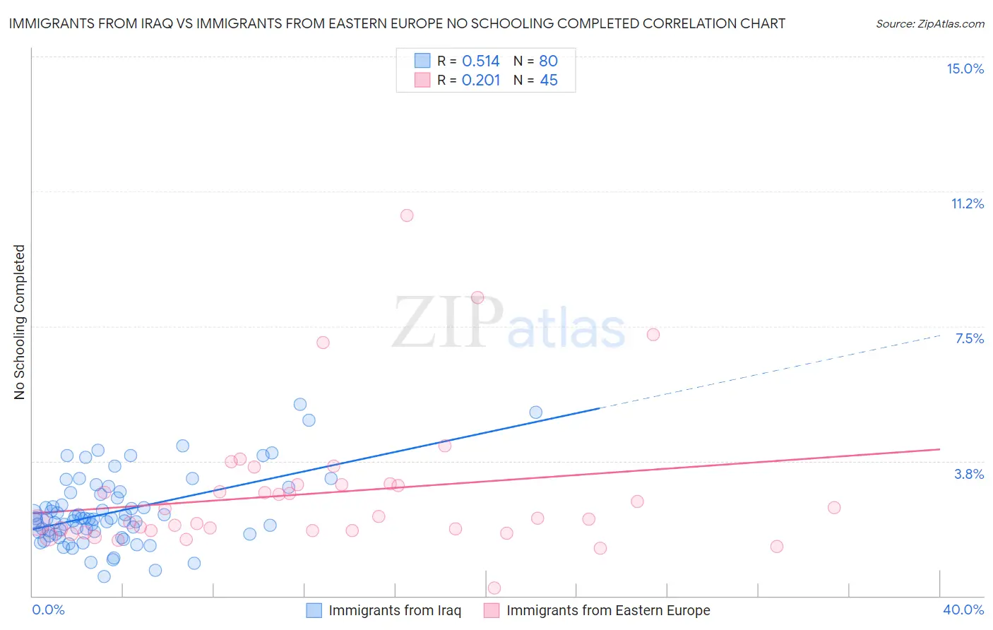 Immigrants from Iraq vs Immigrants from Eastern Europe No Schooling Completed