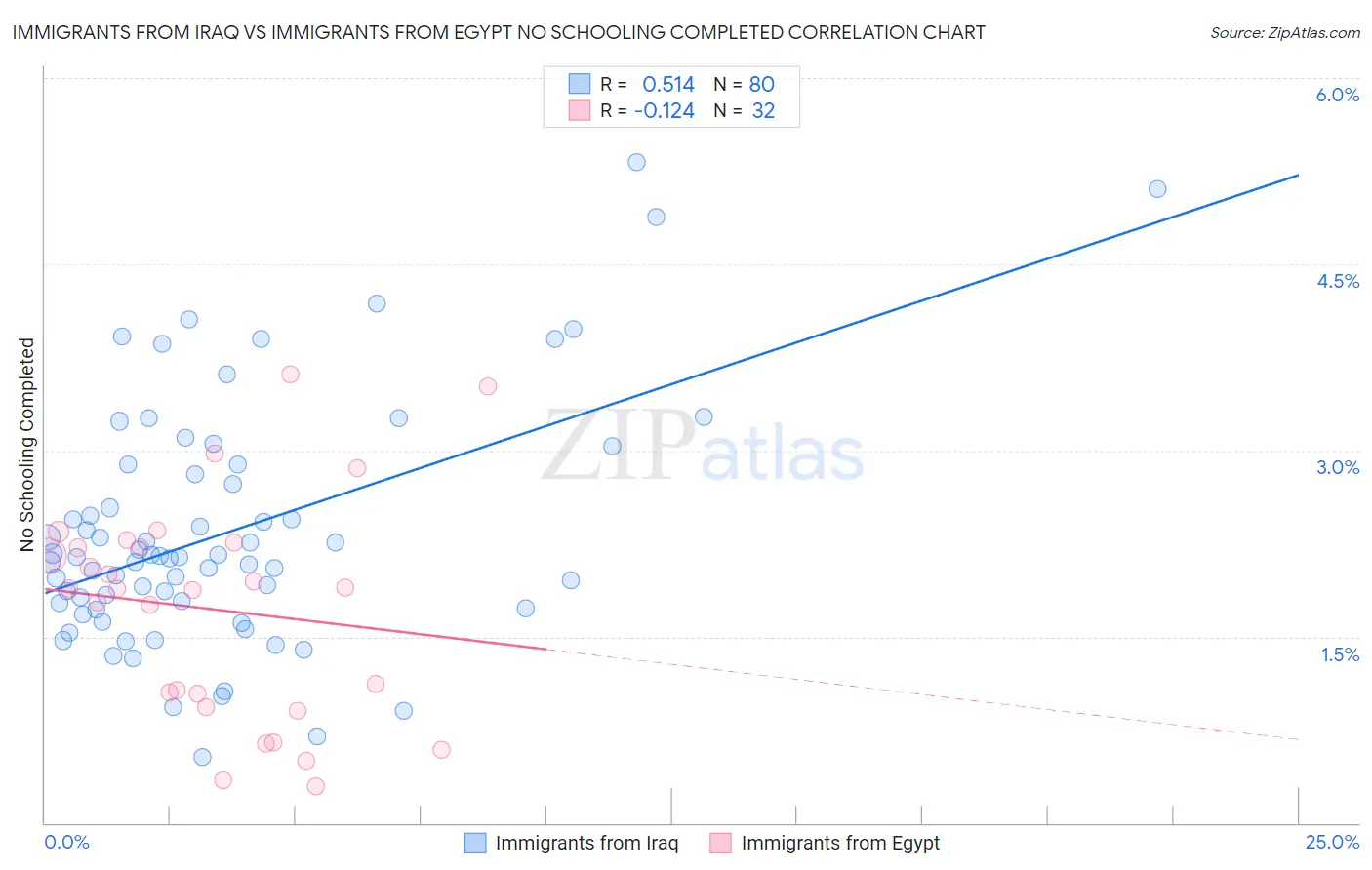Immigrants from Iraq vs Immigrants from Egypt No Schooling Completed