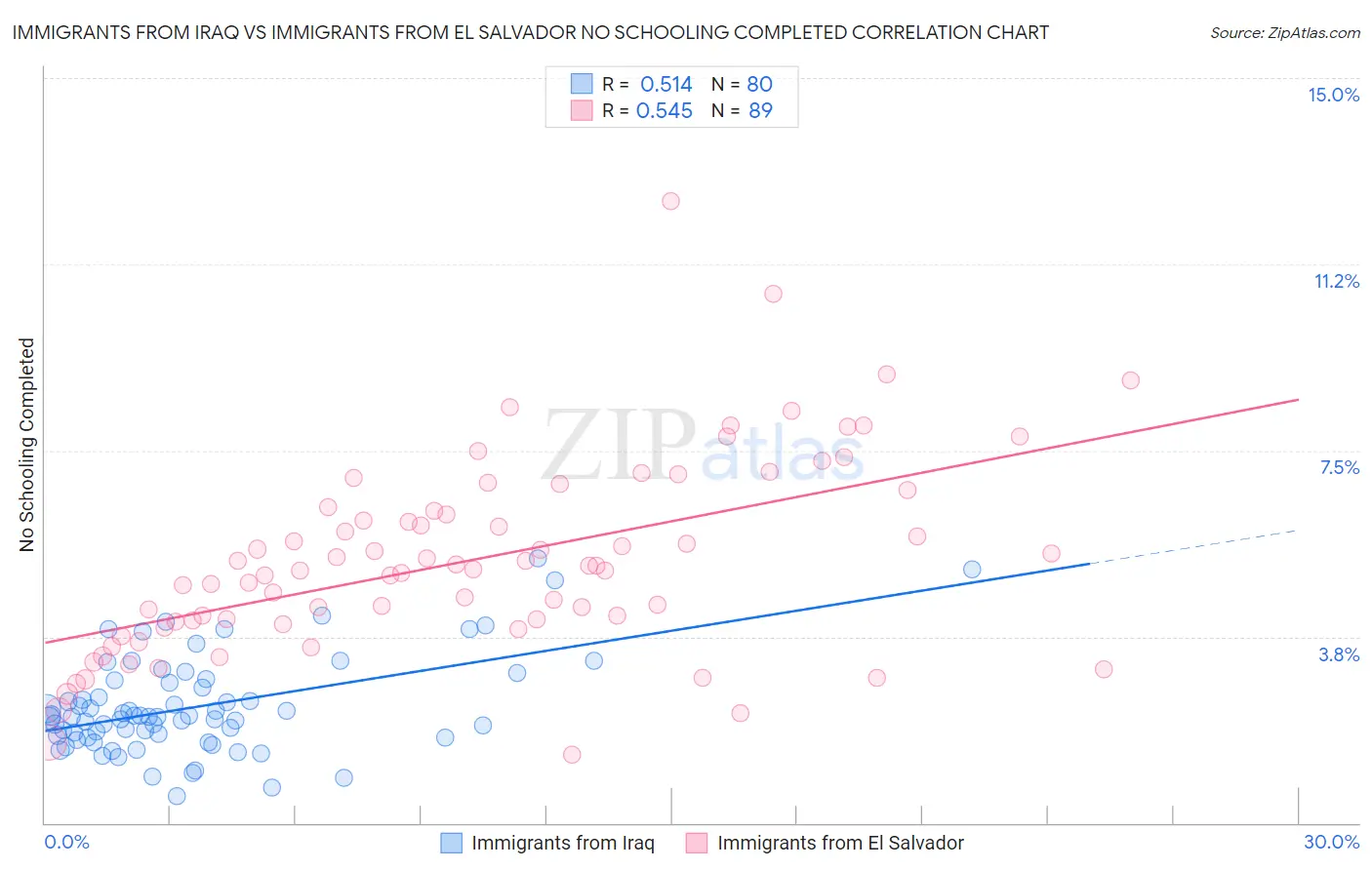 Immigrants from Iraq vs Immigrants from El Salvador No Schooling Completed