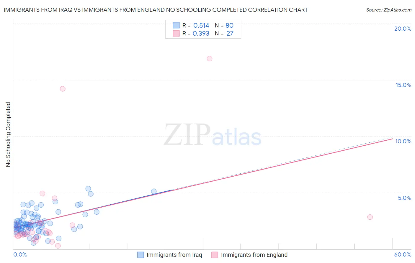 Immigrants from Iraq vs Immigrants from England No Schooling Completed