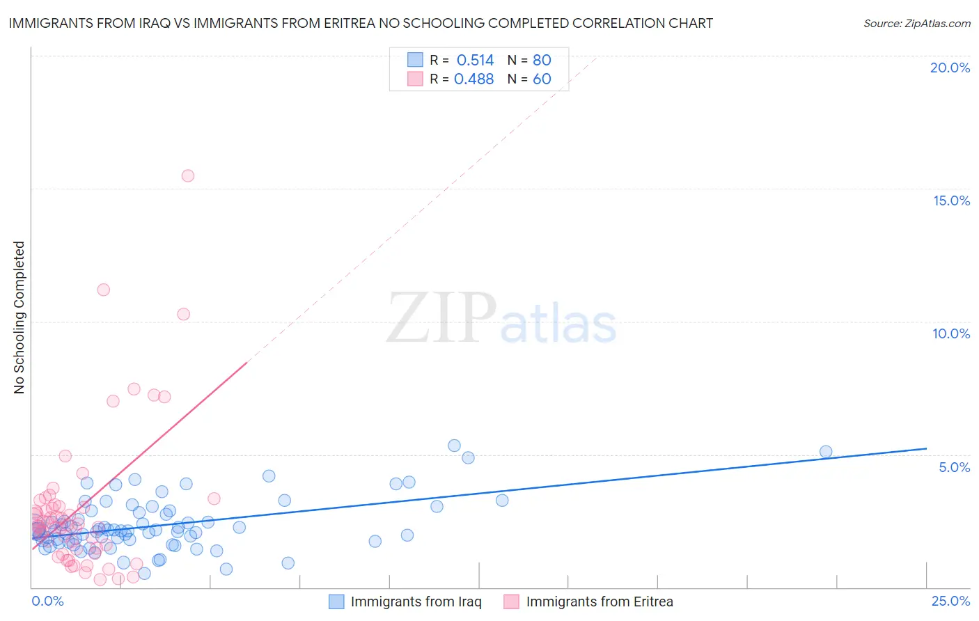 Immigrants from Iraq vs Immigrants from Eritrea No Schooling Completed