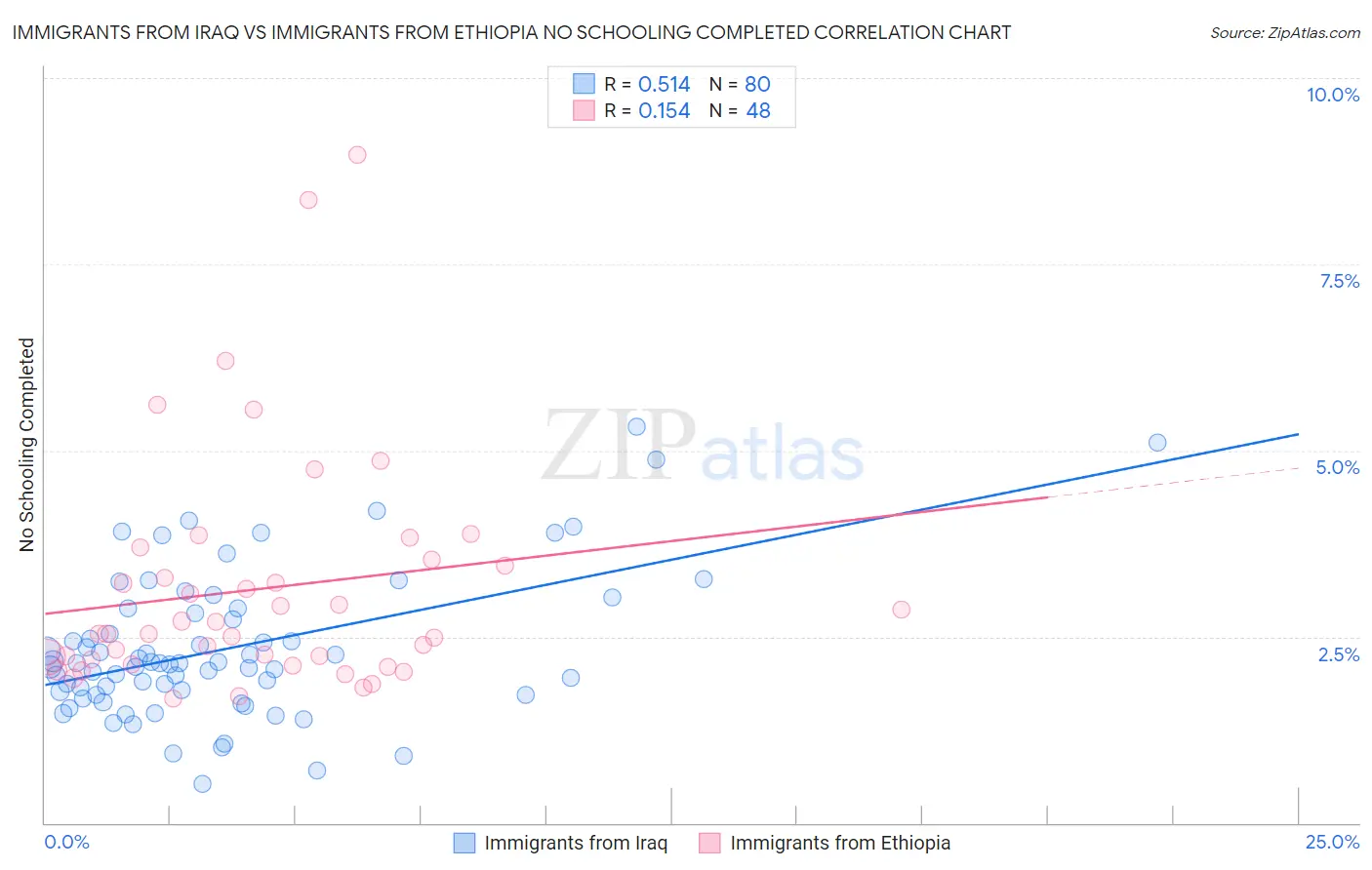 Immigrants from Iraq vs Immigrants from Ethiopia No Schooling Completed