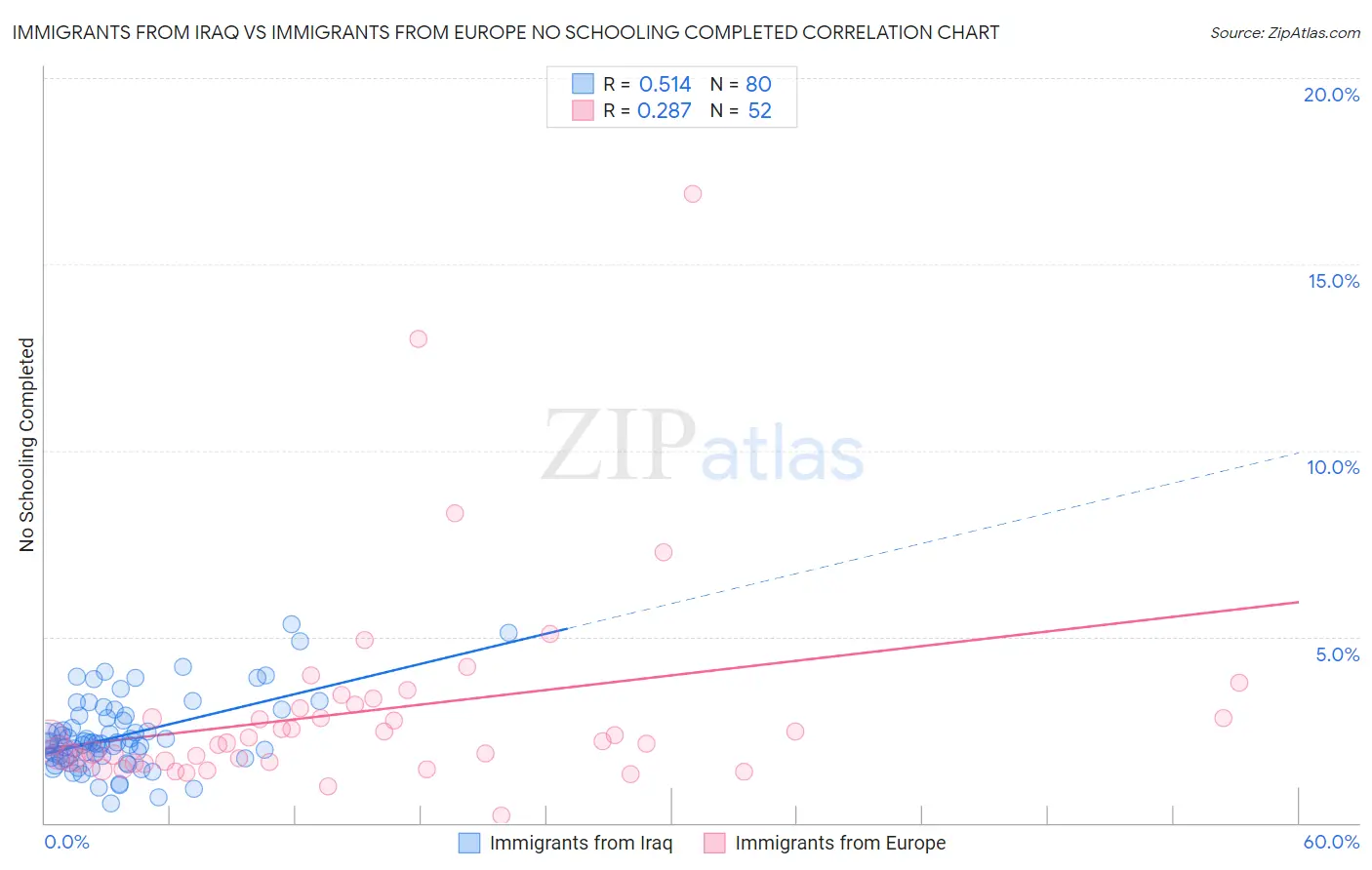 Immigrants from Iraq vs Immigrants from Europe No Schooling Completed