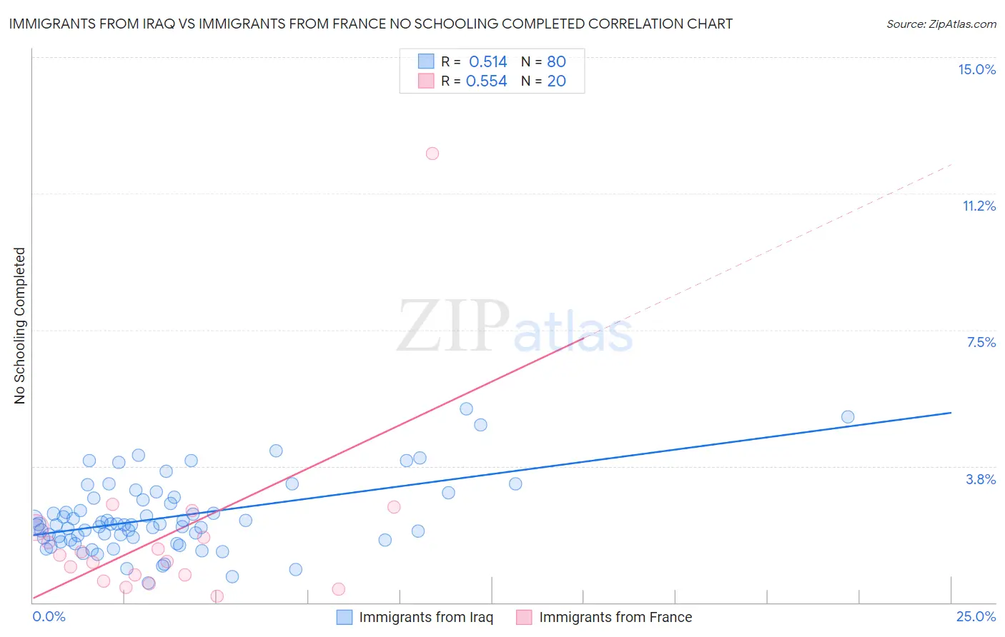 Immigrants from Iraq vs Immigrants from France No Schooling Completed