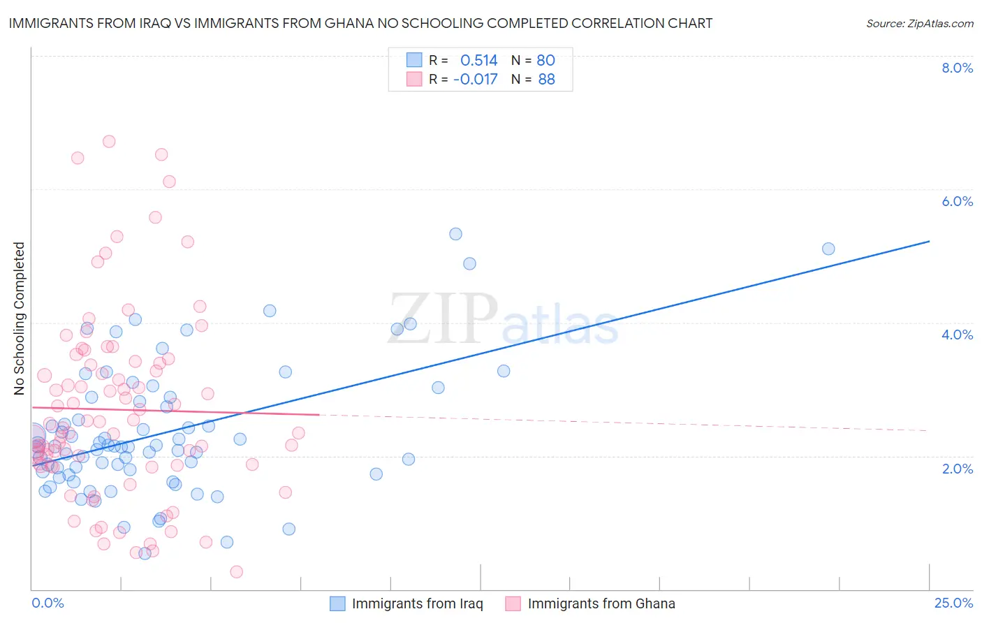 Immigrants from Iraq vs Immigrants from Ghana No Schooling Completed