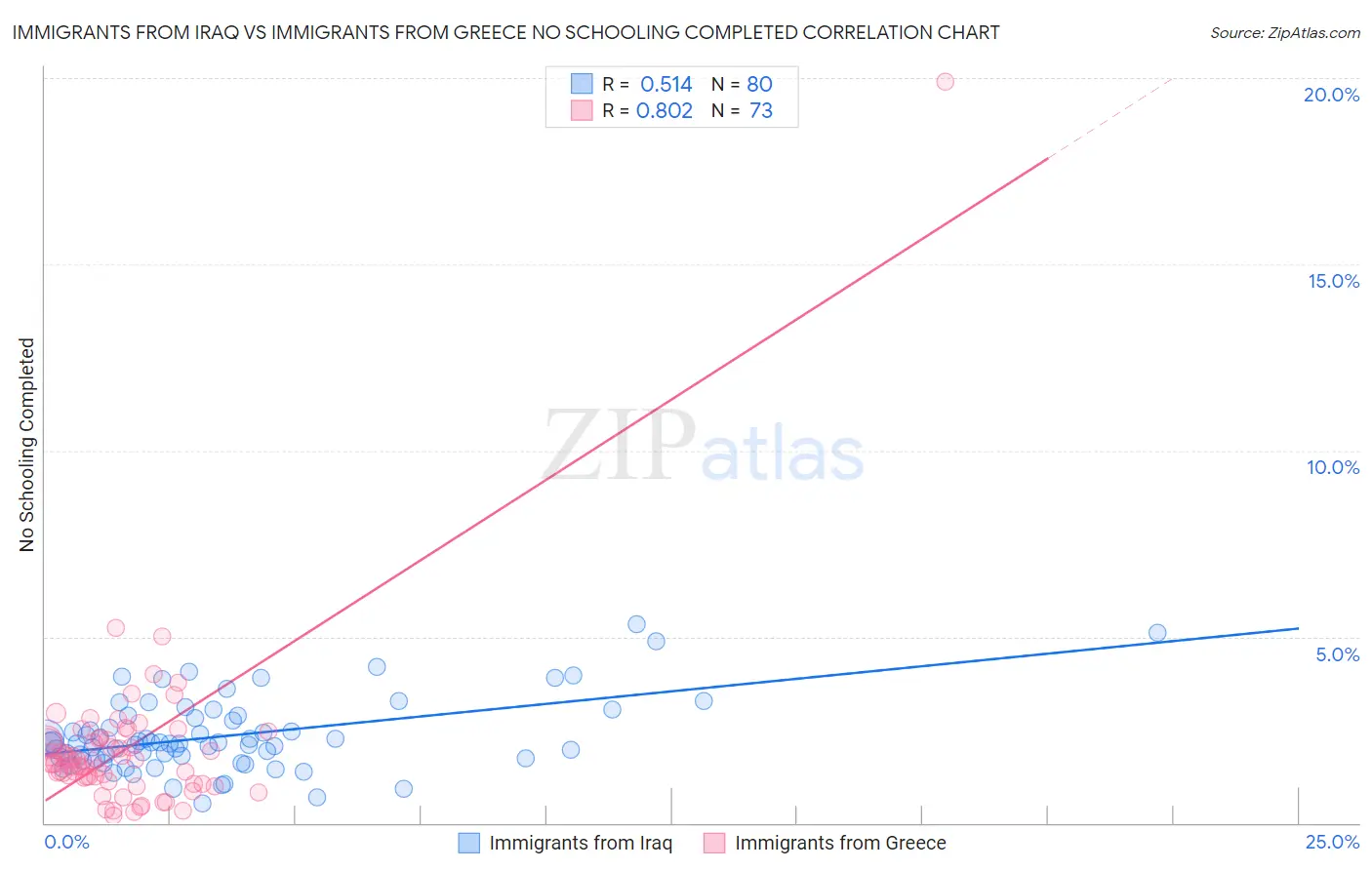 Immigrants from Iraq vs Immigrants from Greece No Schooling Completed