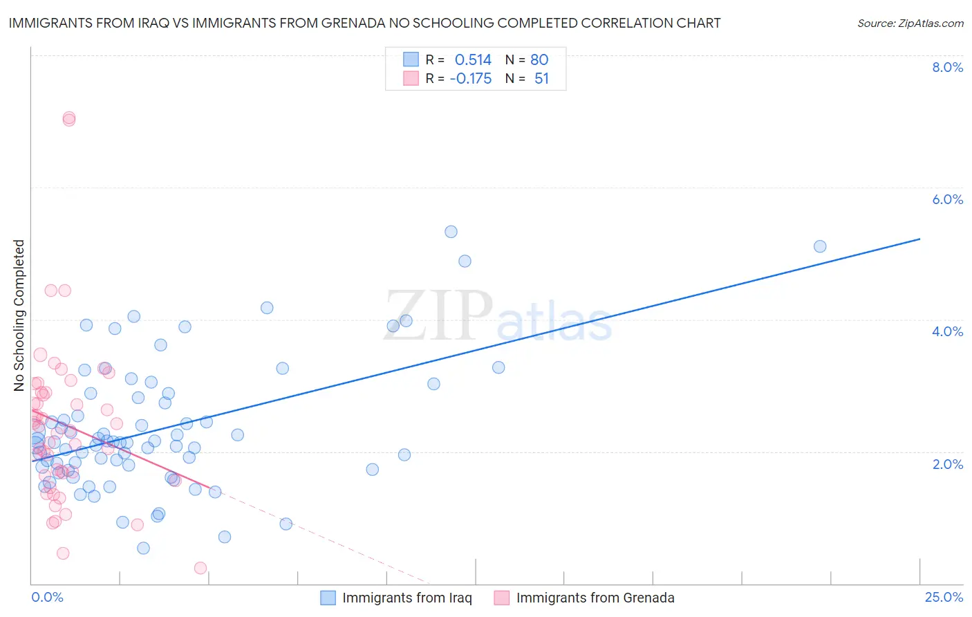 Immigrants from Iraq vs Immigrants from Grenada No Schooling Completed