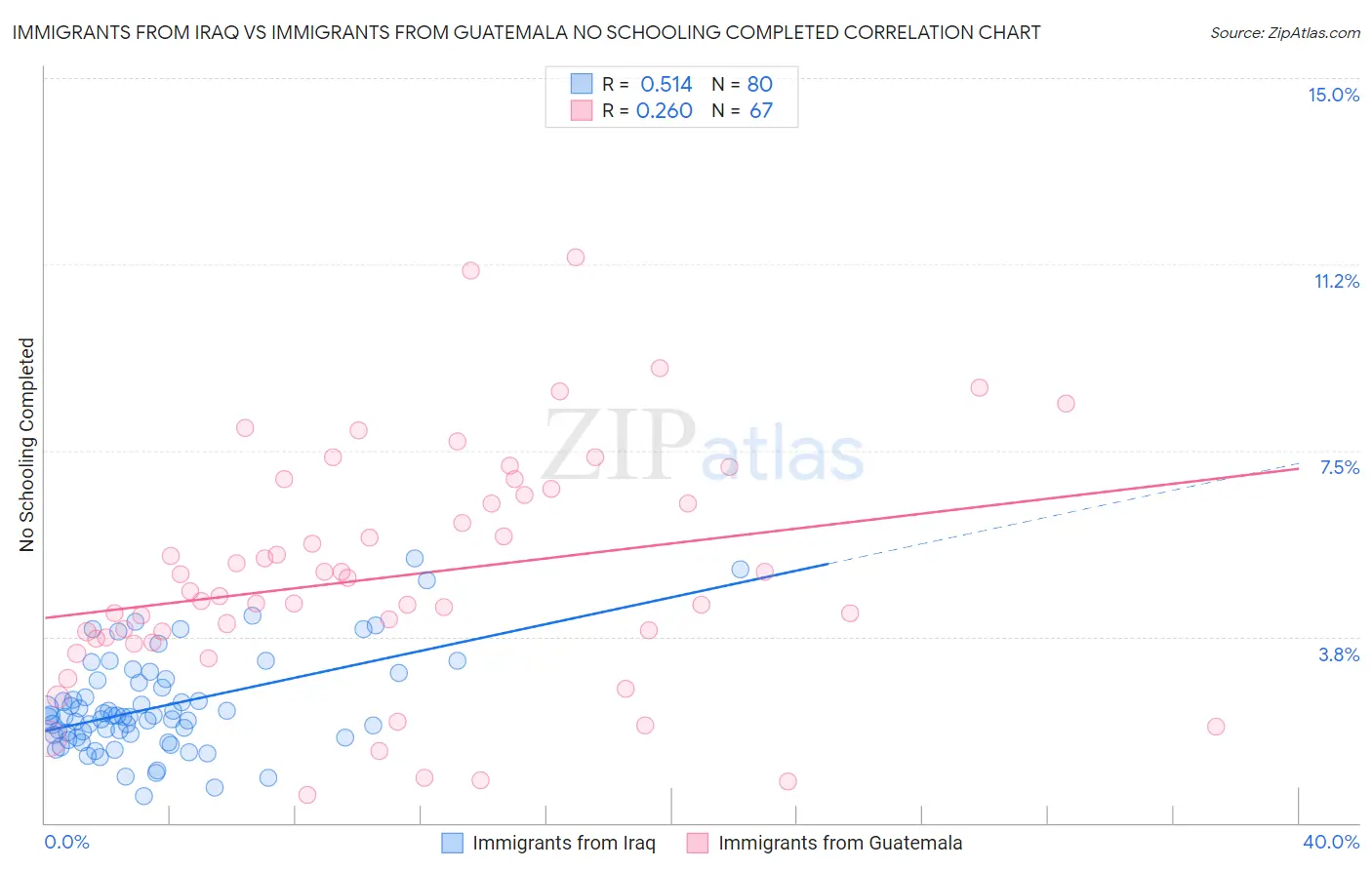 Immigrants from Iraq vs Immigrants from Guatemala No Schooling Completed