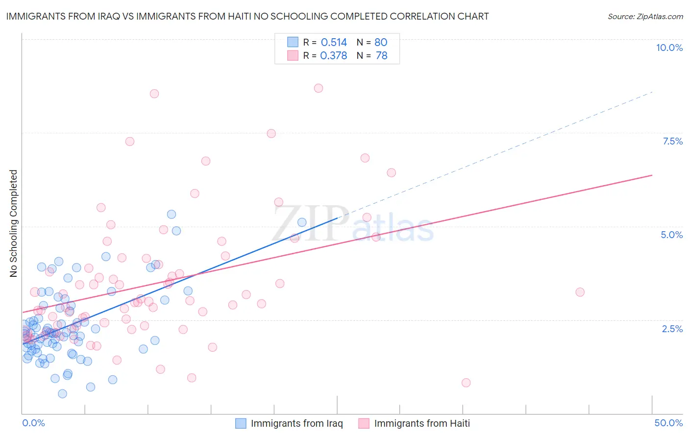 Immigrants from Iraq vs Immigrants from Haiti No Schooling Completed