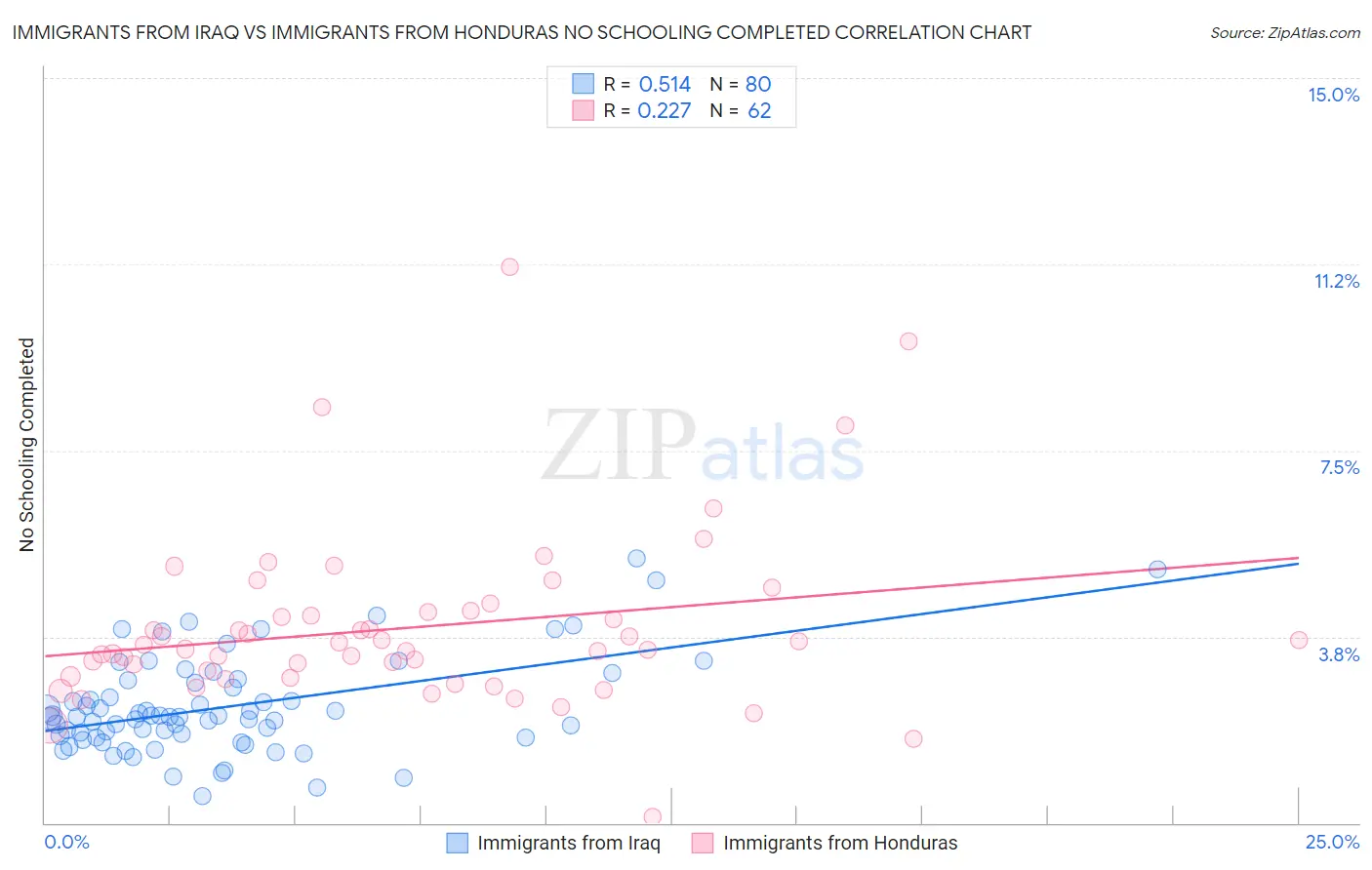 Immigrants from Iraq vs Immigrants from Honduras No Schooling Completed