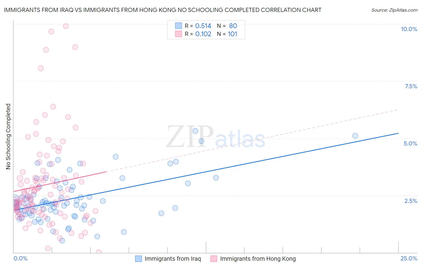 Immigrants from Iraq vs Immigrants from Hong Kong No Schooling Completed