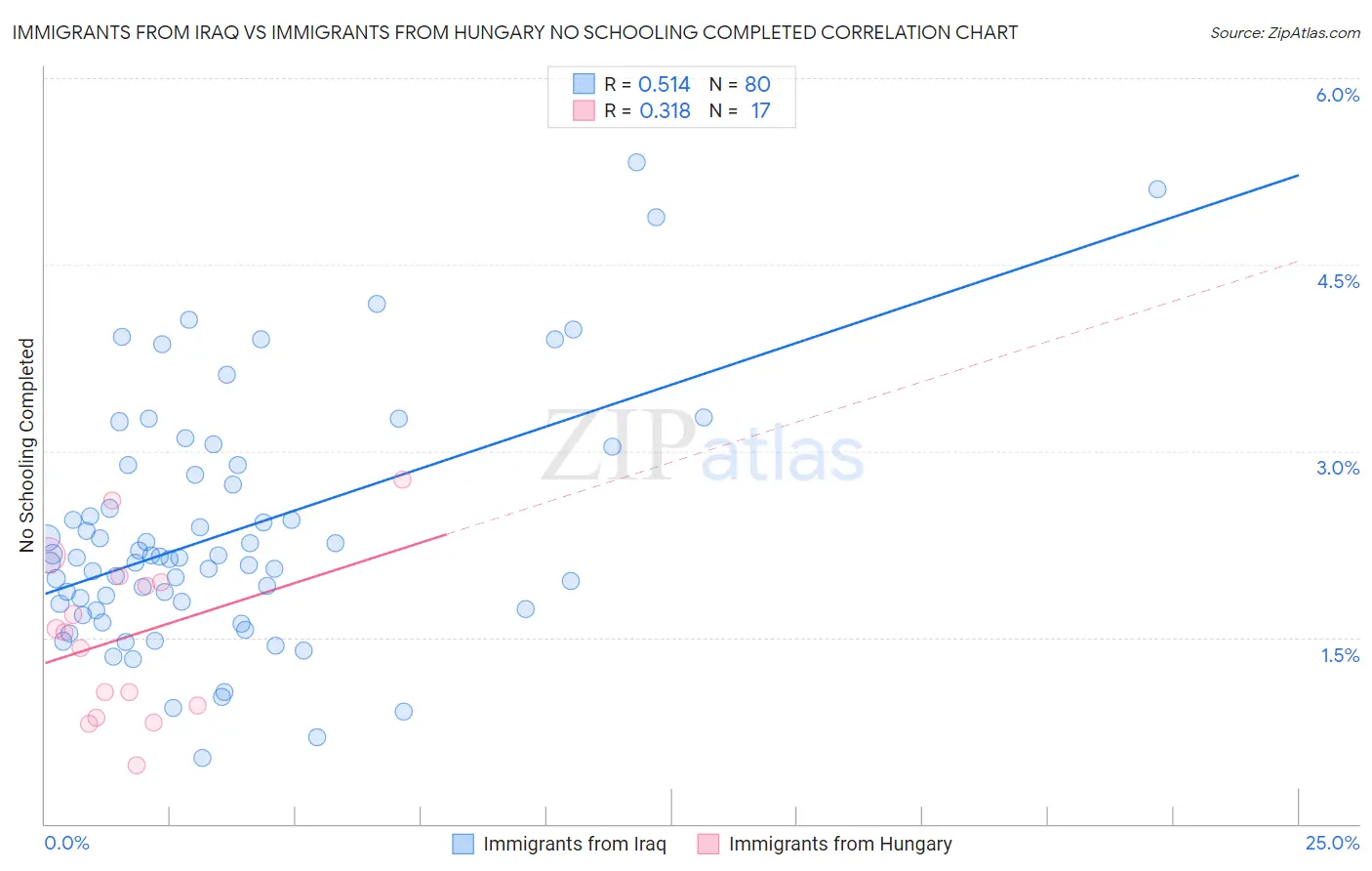 Immigrants from Iraq vs Immigrants from Hungary No Schooling Completed