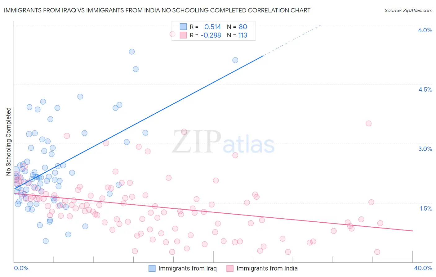 Immigrants from Iraq vs Immigrants from India No Schooling Completed