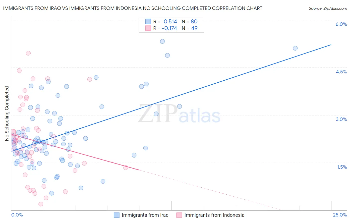 Immigrants from Iraq vs Immigrants from Indonesia No Schooling Completed